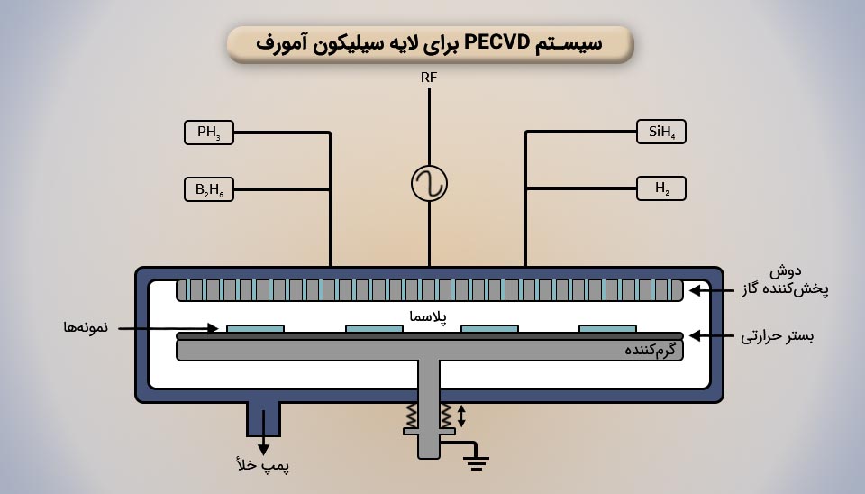 دیاگرام سیستم PECVD (رسوب‌دهی شیمیایی بخار) شامل کوره، نازل پاشش و گازهای ورودی ($\text{SiH}_4$).
