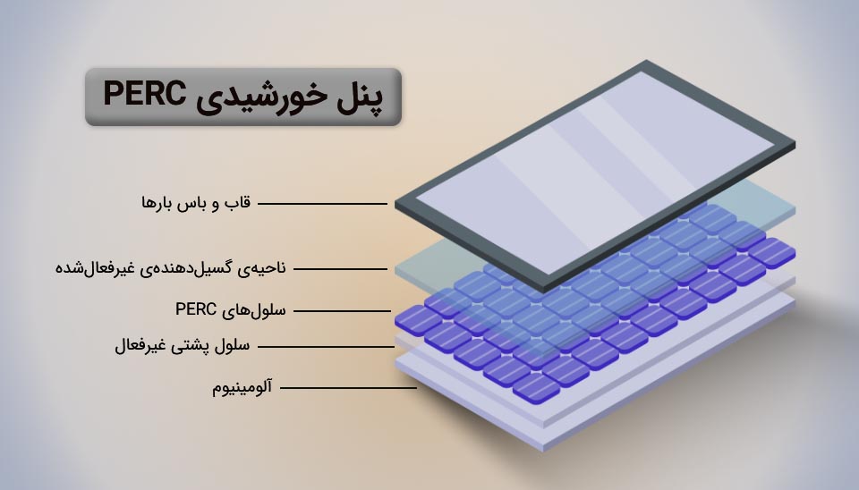 دیاگرام انفجاری ماژول خورشیدی تاندوم (پرووسکایت روی سیلیکون استاندارد) با لایه‌های کپسوله کننده.