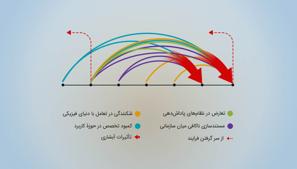 نمودار عوامل شکست یک فرآیند: شامل تعارض در پاداشدهی، کمبود تخصص، شکنندگی، تأثیرات آبشاری و مستندسازی ناکافی.