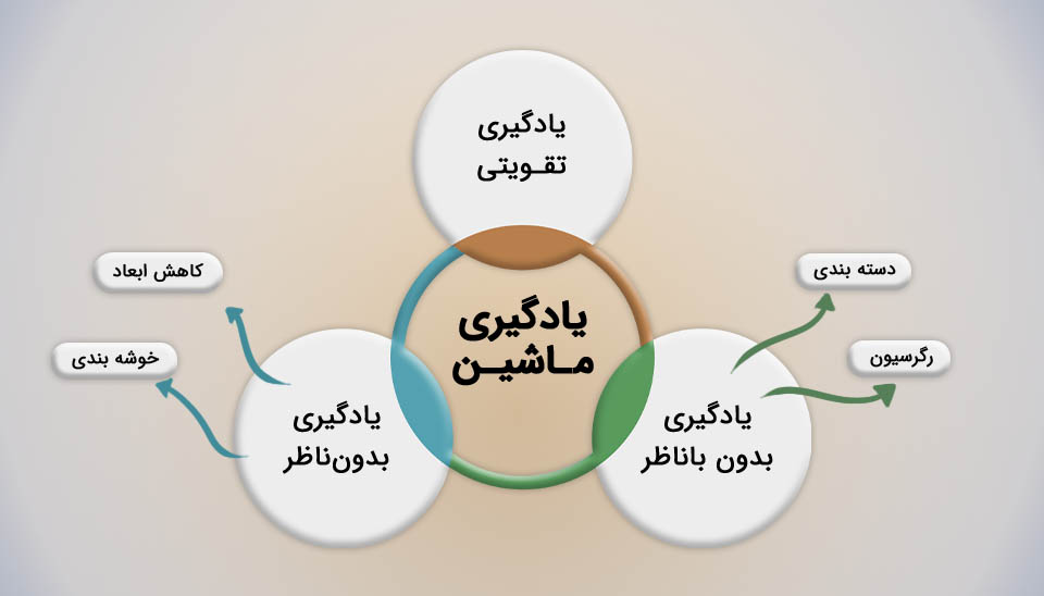 دیاگرام یادگیری ماشین شامل سه شاخه اصلی: بانظارت (دستهبندی، رگرسیون)، بدون ناظر (خوشهبندی، کاهش ابعاد) و تقویتی.