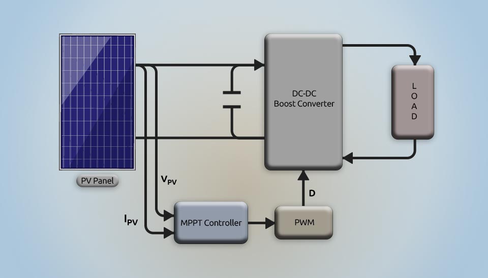 دیاگرام بلوکی سیستم فتوولتائیک با کنترلر MPPT، PWM، مبدل DC-DC افزاینده (Boost Converter) و اتصال به بار.