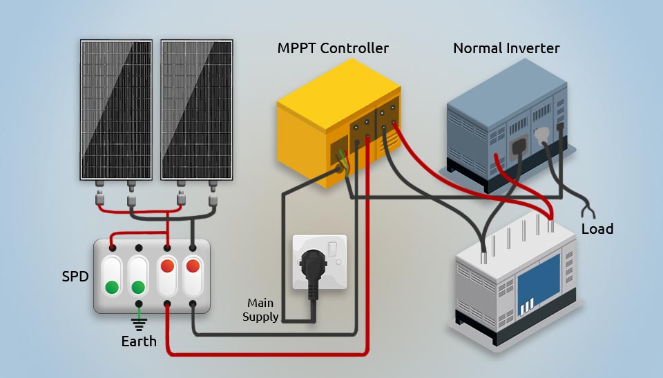 نمایش بصری دیاگرام سیمکشی سیستم خورشیدی PV، شامل پنلها، محافظ جریان برق (SPD)، کنترلر MPPT و اینورتر.