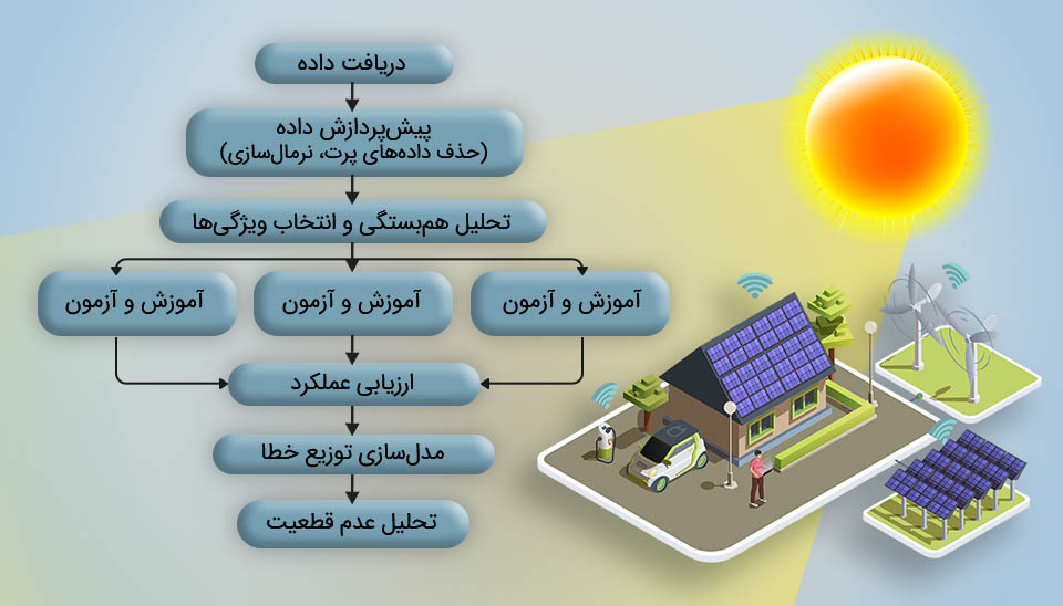 فلوچارت چرخهی حیات مدلسازی یادگیری ماشین: از دریافت داده، پیشپردازش، آموزش، ارزیابی، تا تحلیل عدم قطعیت.