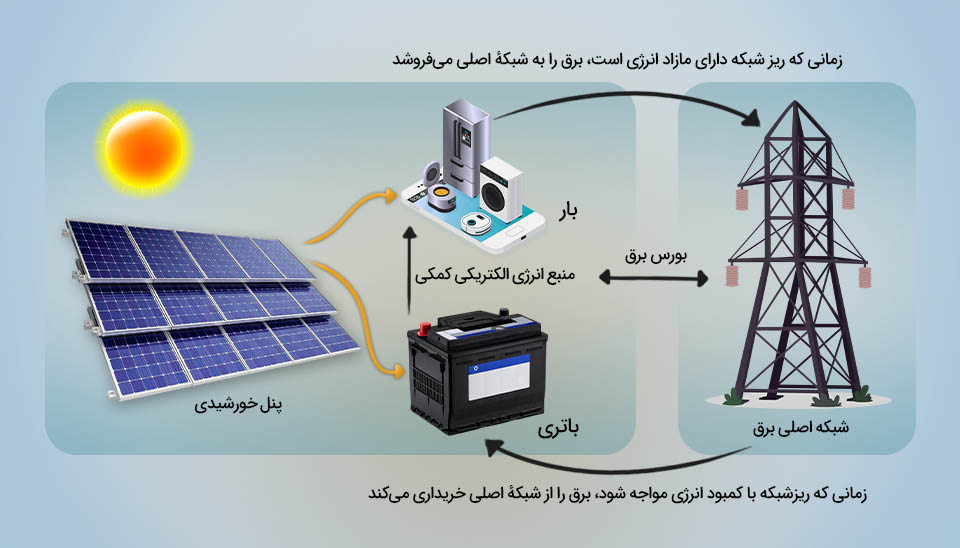 دیاگرام جریان توان در یک ریزشبکه: تبادل انرژی بین پنل خورشیدی، باتری، بار و شبکه اصلی از طریق بورس برق.