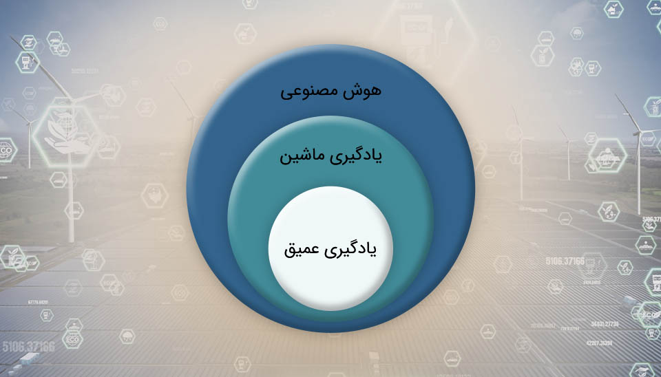 نمودار ون هوش مصنوعی، یادگیری ماشین و یادگیری عمیق که رابطه زیرمجموعهای میان این سه حوزه را نشان میدهد.