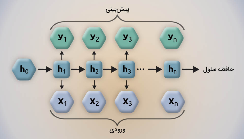 دیاگرام شبکه عصبی بازگشتی (RNN) شامل ورودیها ($X_n$)، حالت پنهان ($h_n$) و خروجیهای پیشبینی شده ($Y_n$).