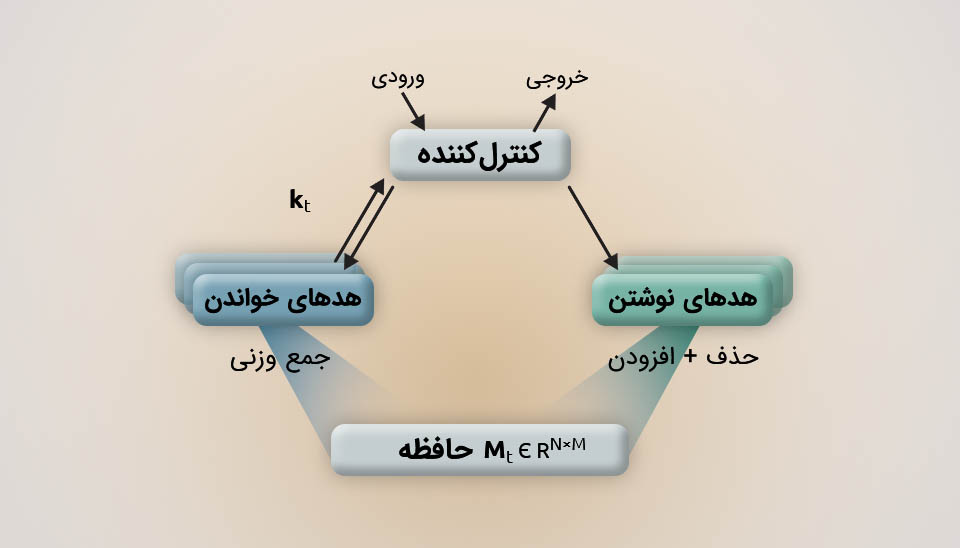 دیاگرام شبکه عصبی مجهز به حافظه که تعامل کنترلکننده با حافظه خارجی از طریق هدهای خواندن و نوشتن را نشان میدهد.
