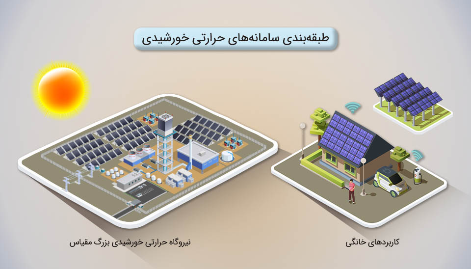 طبقه‌بندی کاربرد سیستم های حرارتی خورشیدی شامل نیروگاه مقیاس بزرگ و سیستم‌های خانگی پشت‌بام.