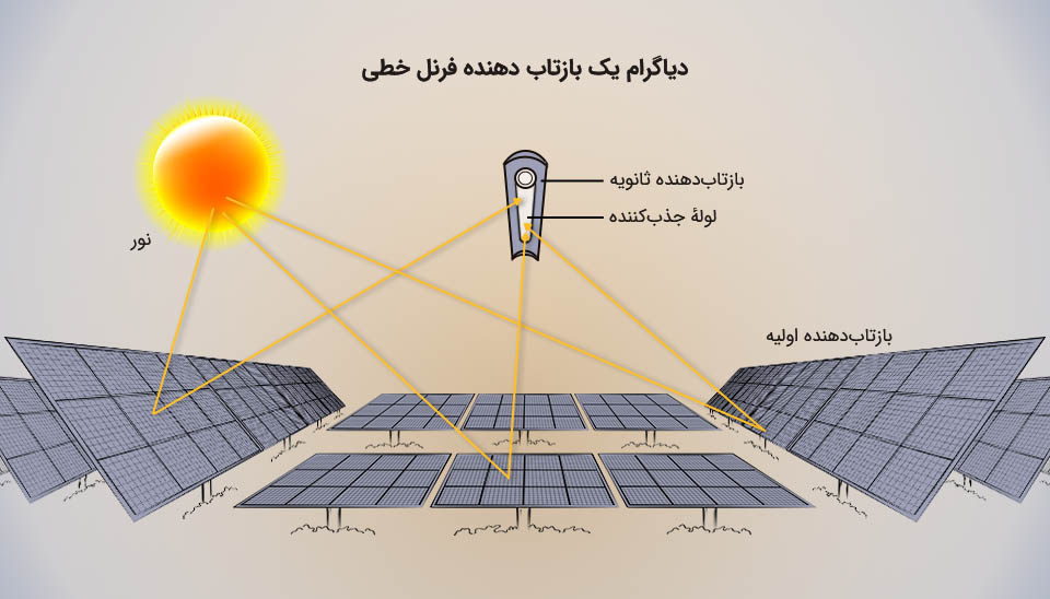 دیاگرام یک بازتاب‌دهنده فرنل خطی: آینه‌های اولیه تخت، بازتابنده ثانویه مقعر و لوله جذب‌کننده مرکزی.