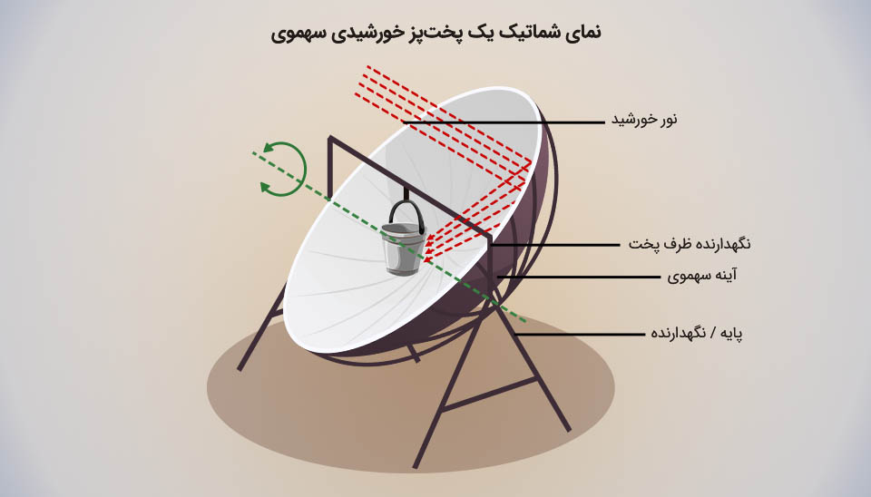 طرح شماتیک یک پخت‌پز خورشیدی سهموی شامل آینه مقعر، نگه‌دارنده ظرف پخت و نحوه تمرکز پرتوهای خورشید.