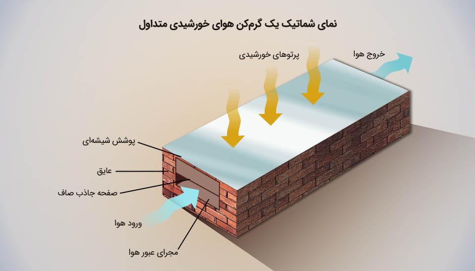 طرح شماتیک و مقطعی یک گرم‌کن هوای خورشیدی متداول، شامل صفحه جاذب، عایق، پوشش شیشه‌ای و مجرای هوا.