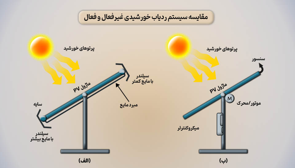 مقایسه ساختار فنی سیستم ردیاب خورشیدی فعال و غیرفعال بر اساس مدل سمه ۲۰۲۰