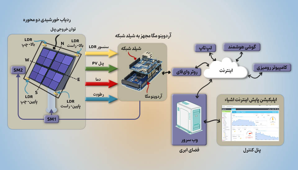 دیاگرام سیستم ردیابی خورشیدی هوشمند مبتنی بر اینترنت اشیا (IoT) و پلتفرم مانیتورینگ Cayenne