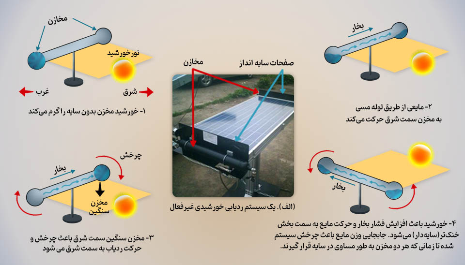 دیاگرام فرآیند کار سیستم ردیابی خورشیدی غیرفعال بر اساس مدل حمومی ۲۰۲۲