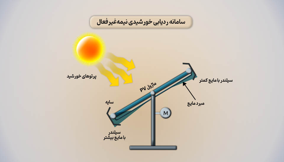 تحلیل ساختار فنی سامانه ردیابی خورشیدی نیمه‌فعال شامل موتور و سیلندر مبرد مایع