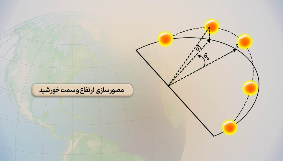 نمایش زوایای ارتفاع و سمت در مکانیسم سیستم ردیابی خورشیدی برای تعیین موقعیت دقیق خورشید
