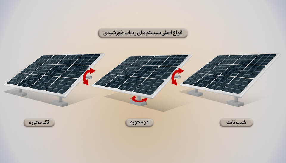 دیاگرام مقایسه فنی مکانیزم‌های سیستم ردیابی خورشیدی تک محوره و دو محوره