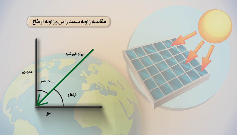 مقایسه هندسی زاویه سمت‌الرأس و زاویه ارتفاع خورشید نسبت به افق و خط عمود