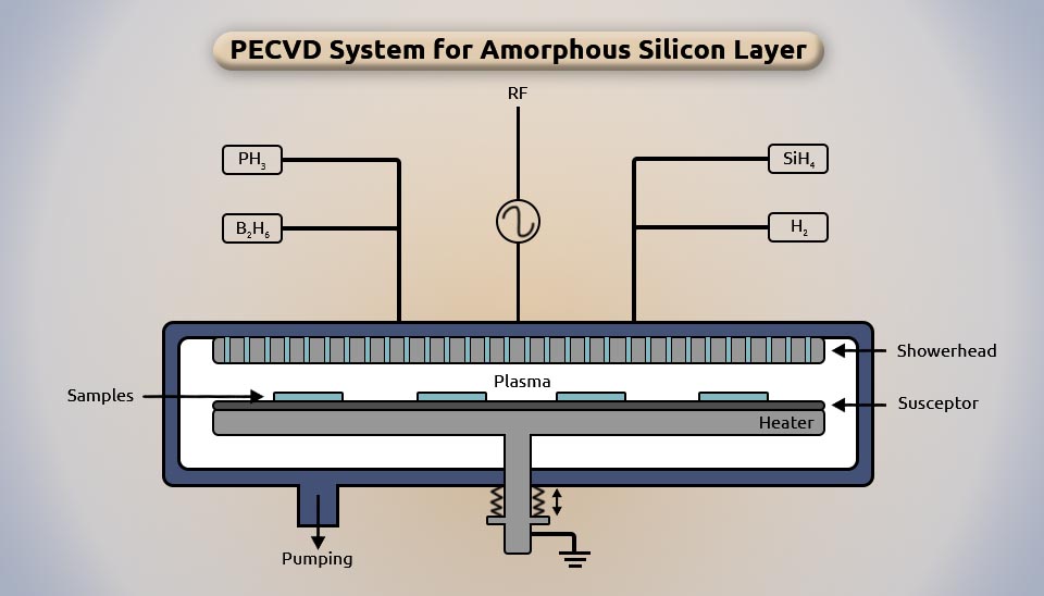 Diagram of the Plasma-Enhanced Chemical Vapor Deposition process for making amorphous silicon layer.