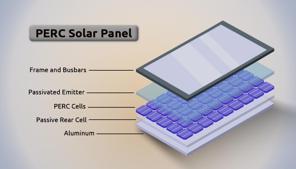 Structure of a modern $\text{PERC}$ module, a dominant design among types of silicon solar cells today.