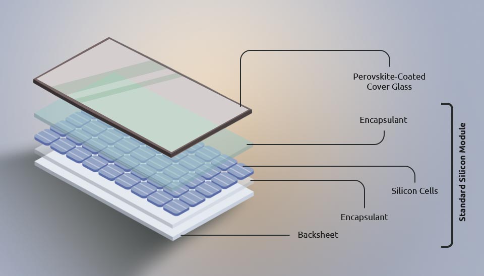 Structure of a stacked Perovskite-Silicon tandem device, designed for maximum efficiency of silicon solar cells.