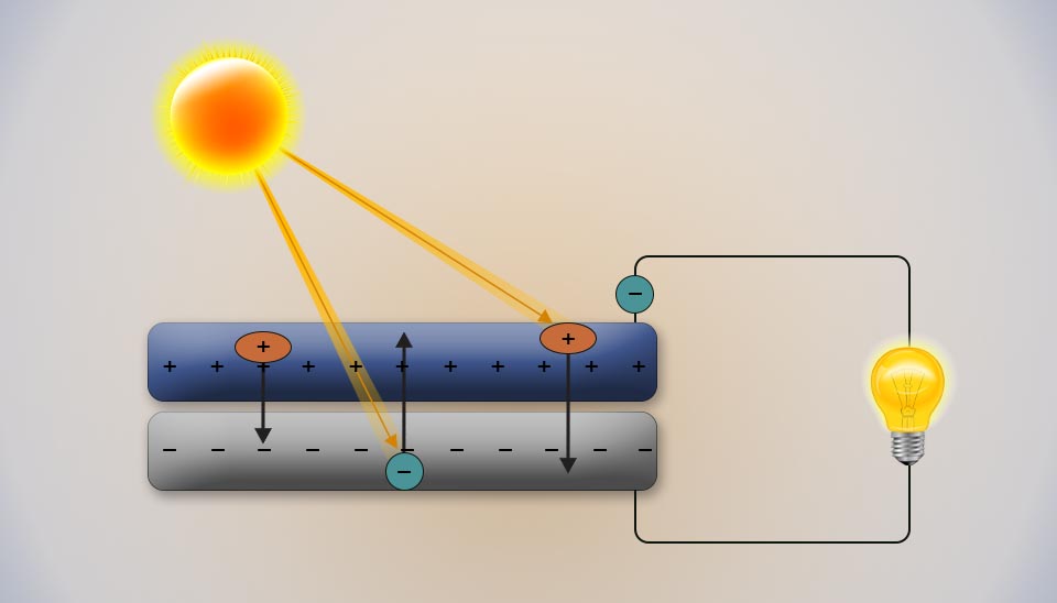 Diagram showing the photovoltaic effect in a silicon solar cell, illustrating photons creating electron-hole pairs at the P-N junction.