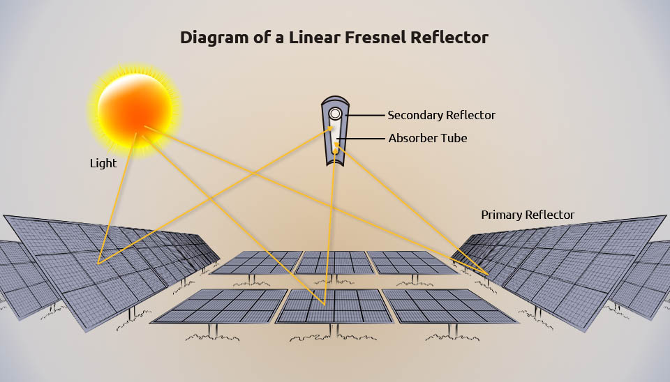 Diagram of a Linear Fresnel Reflector (LFR) showing primary and secondary reflectors focusing light onto a tube.
