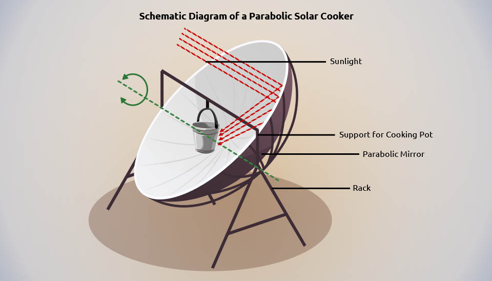 Schematic diagram of a parabolic solar cooker showing how the mirror focuses sunlight onto the cooking pot.