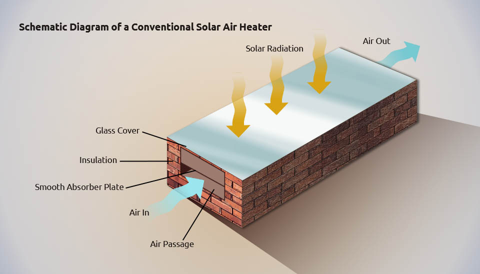 Schematic diagram showing the components of a conventional solar air heater, including the absorber plate and air passage.