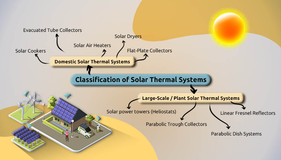 Diagram showing the Classification of Solar Thermal Systems into 5 Domestic types and 4 Large-Scale power plants.