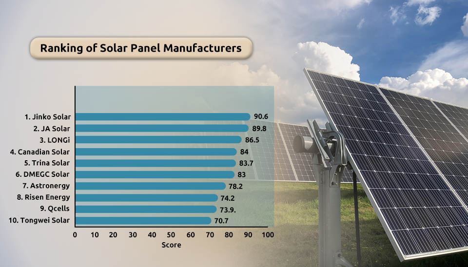 Bar chart showing top solar module manufacturers ranking led by Jinko Solar and JA Solar in 2026.