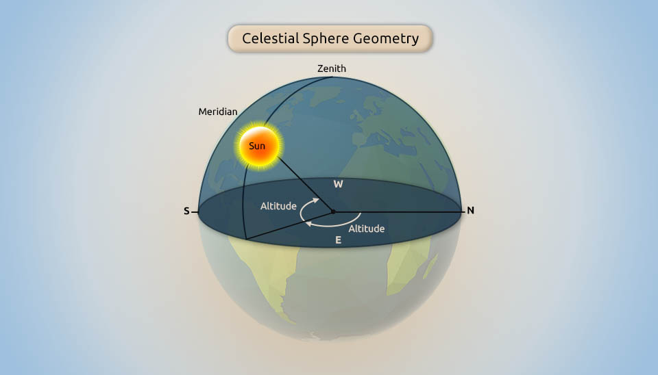 a diagram of the sun and earthCelestial Sphere Geometry illustrating Altitude and Azimuth angles relative to the Meridian and Zenith for solar tracking accuracy