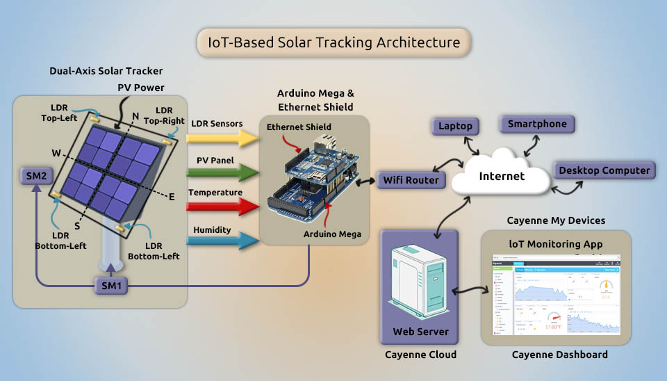 Diagram of an IoT-based solar tracking architecture featuring Arduino Mega, LDR sensors, and the Cayenne IoT platform for real-time monitoring.