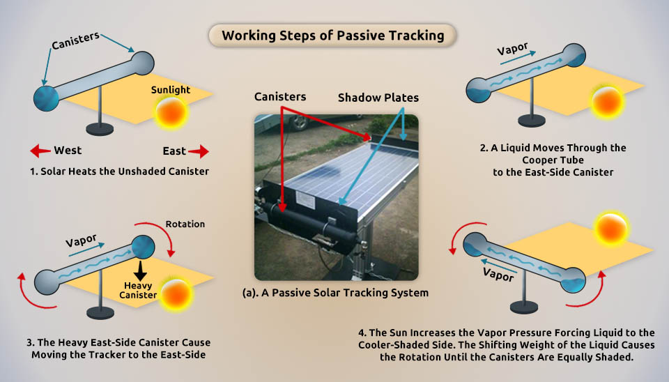 Working process of a passive solar tracking system using thermal expansion and pressure imbalance as described by Hammoumi et al. 2022.