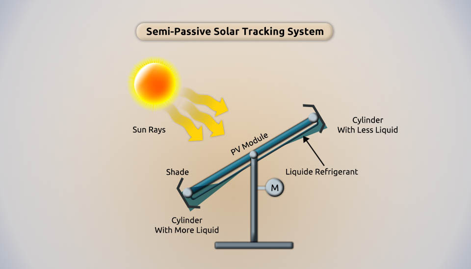 Diagram of a Semi-passive solar tracker system combining passive thermal expansion with manual or low-power adjustments.
