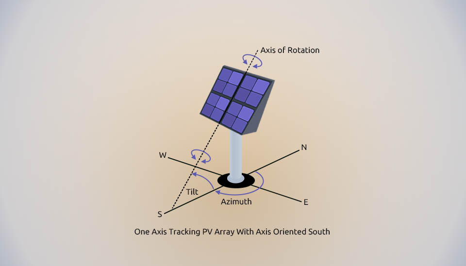 Tilt angle and Azimuth orientation for a single-axis tracking PV array with axis oriented South for maximum solar harvest.