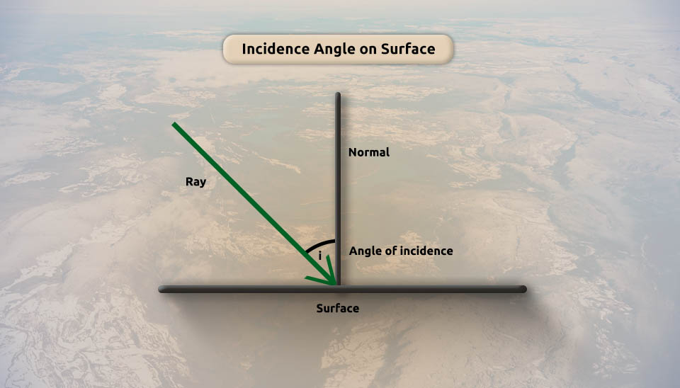 Diagram of Angle of Incidence on a solar surface showing the relationship between solar rays and the normal line for energy optimization.