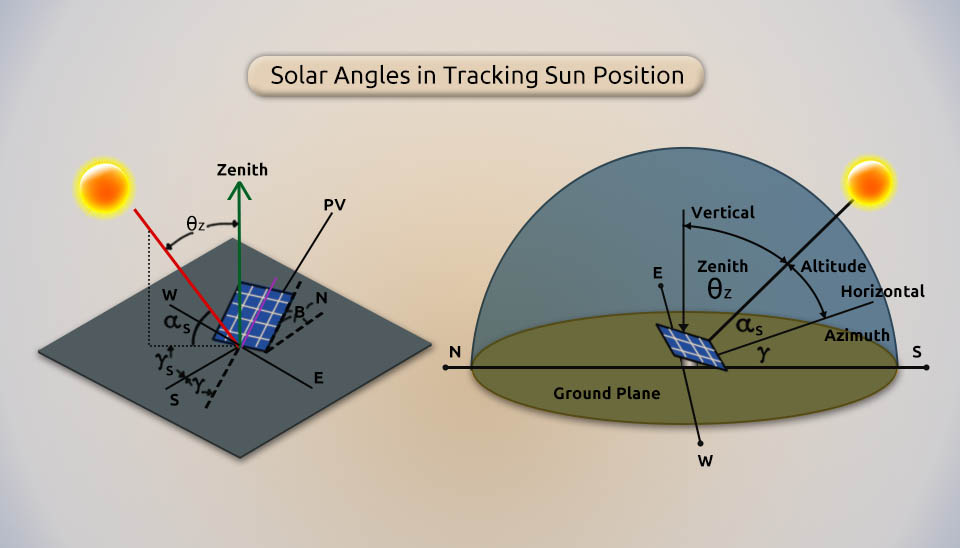 Solar angles diagram for sun position tracking including Zenith, Azimuth, and Hour angles according to Yilmaz et al. 2015.