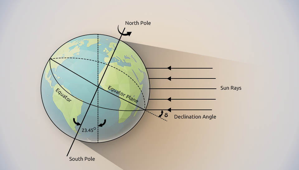 Diagram of the Earth's Declination Angle showing the 23.45-degree axial tilt affecting solar tracking system efficiency.