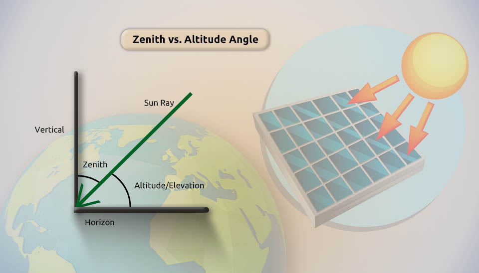 Geometric comparison of Zenith and Altitude angles for solar tracking system technology and sun position calculation.